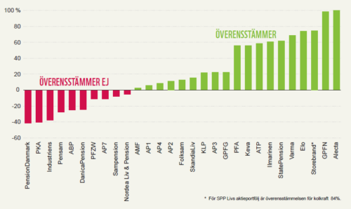 Stapeldiagram som jämför pensionsfonders överensstämmelse med kolkraft, från "ÖVERENSSTÄMMER EJ" (rött) till "ÖVERENSSTÄMMER" (grönt). Transkriberad text i bilden: 100 % ÖVERENSSTÄMMER EJ ÖVERENSSTÄMMER PensionDanmark PKA Industriens Pensam ABP DanicaPension PFZW AP7 Sampension Nordea Liv & Pension AMF AP1 AP4 AP2 Folksam SkandiaLiv KLP AP3 GPFG PFA Keva ATP Ilmarinen StatePension Varma Elo Storebrand * SPP FN GPFN Alecta * För SPP Livs aktieportfölj är överensstämmelsen för kolkraft 84%.