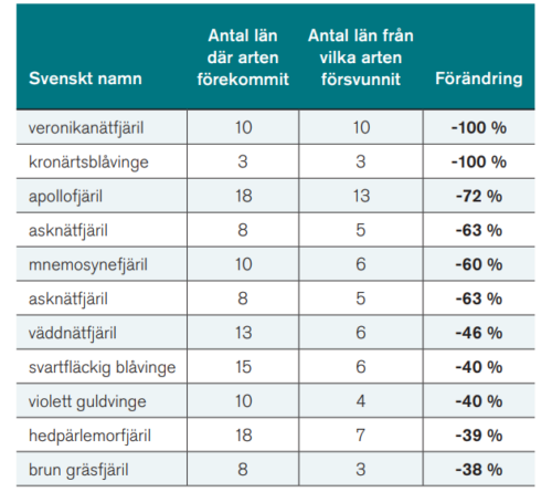 Sverigekarta med dagfjärilsförekomst – så här mycket minskar de.PNG