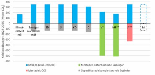 Koldioxidbudget 2022-2045
