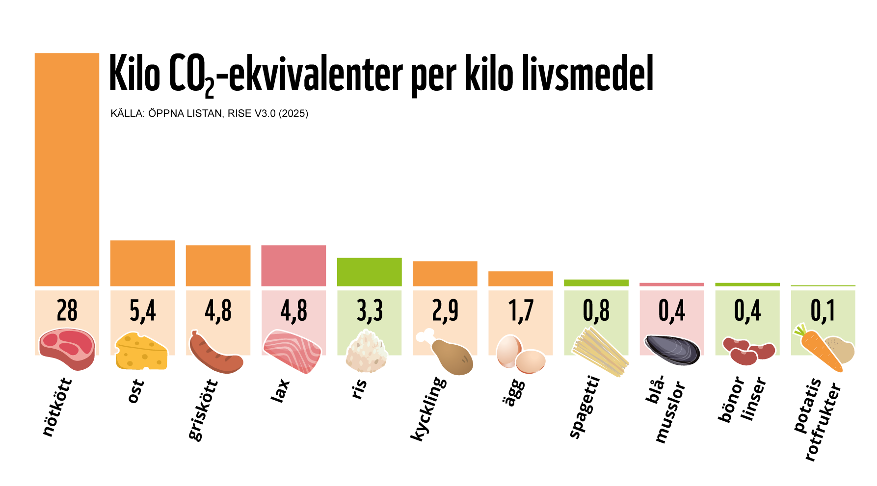 Stapeldiagram som visar klimatpåverkan i kilo koldioxidekvivalenter per kilo livsmedel. Nötkött har högst utsläpp med 28 kg CO₂e, följt av ost 5,4 kg, korv 4,8 kg, lax 4,8 kg, ris 3,3 kg, kyckling 2,9 kg, ägg 1,7 kg, pasta 0,8 kg, musslor 0,4 kg, bönor 0,4 kg och rotfrukter 0,1 kg. Diagrammet illustrerar skillnader i klimatpåverkan mellan animaliska och vegetabiliska produkter.